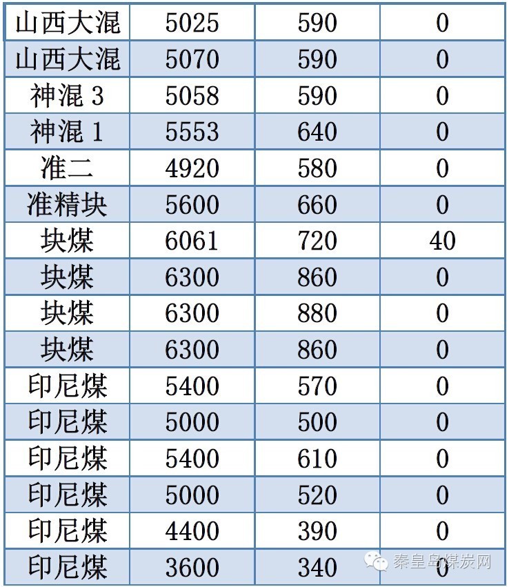 最新全国煤炭求购信息一览